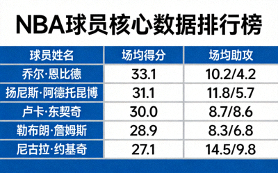 NBA球员场均得分、篮板、助攻等核心数据排行榜